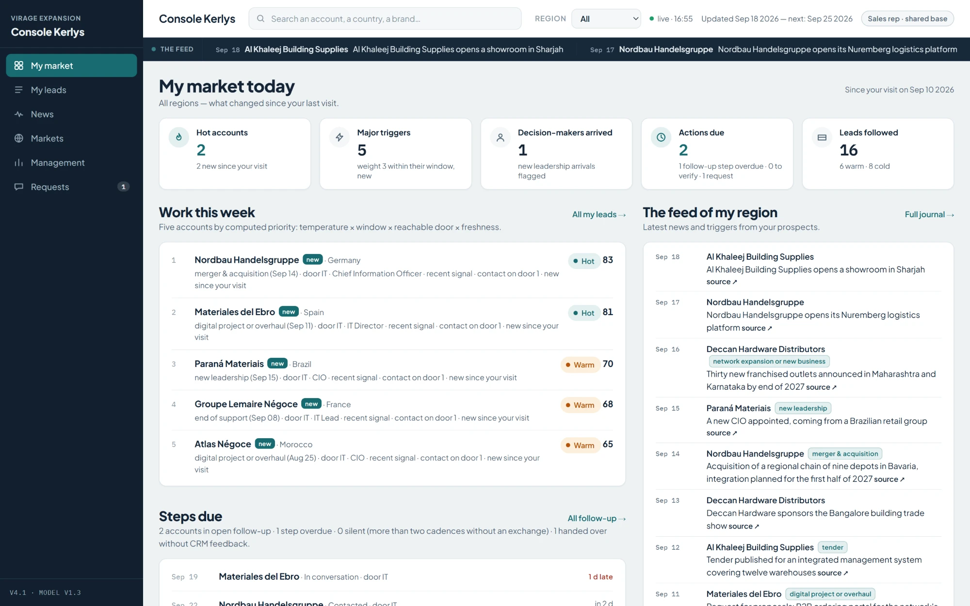Console “My market today” screen: five summary cards (hot accounts, major triggers, decision-makers arrived, actions due, leads followed), the five accounts to work this week with their score, and the sourced news feed of the region.