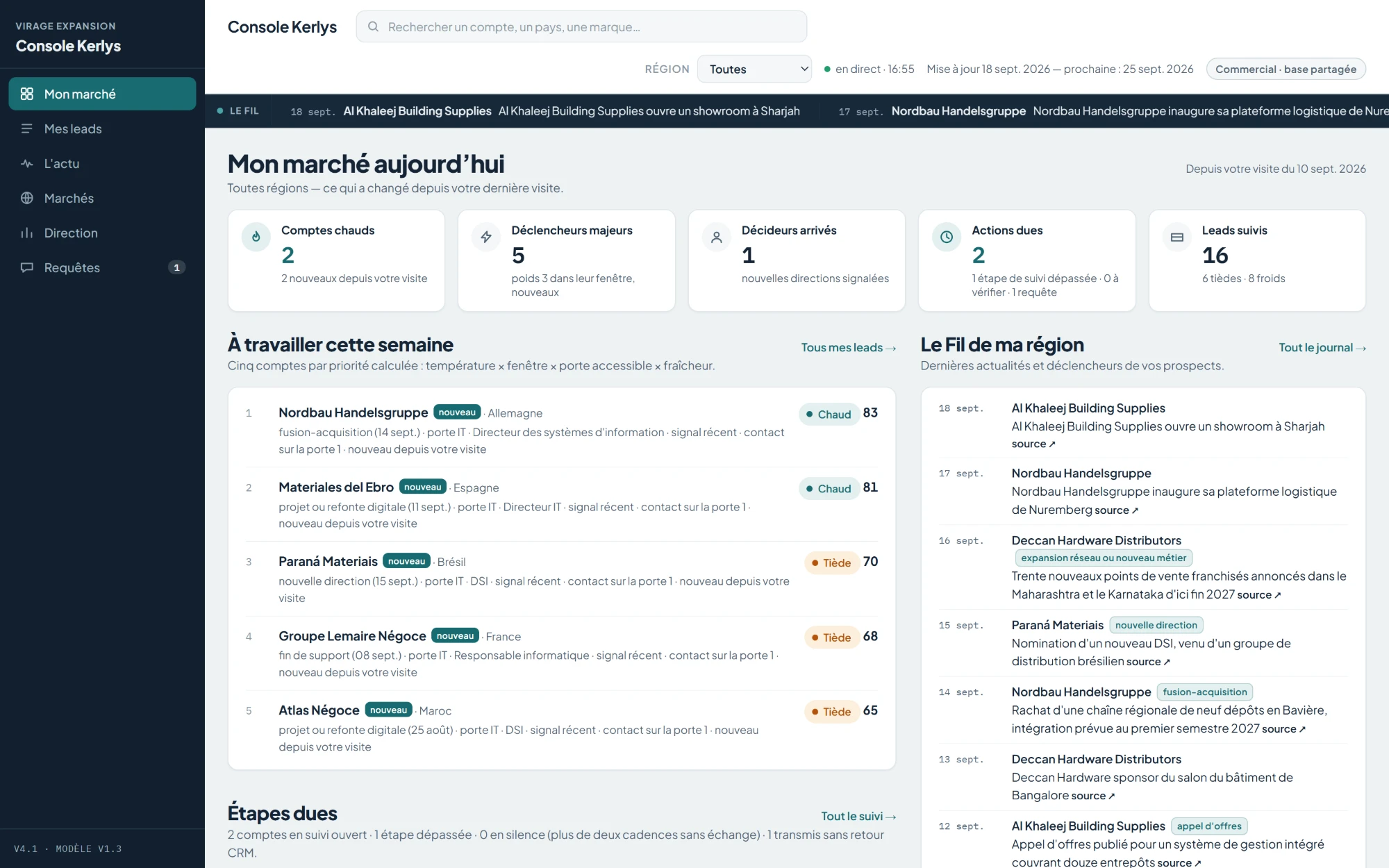 Écran « Mon marché aujourd’hui » de la Console : cinq cartes de synthèse (comptes chauds, déclencheurs majeurs, décideurs arrivés, actions dues, leads suivis), les cinq comptes à travailler cette semaine avec leur score et le fil des actualités sourcées de la région.